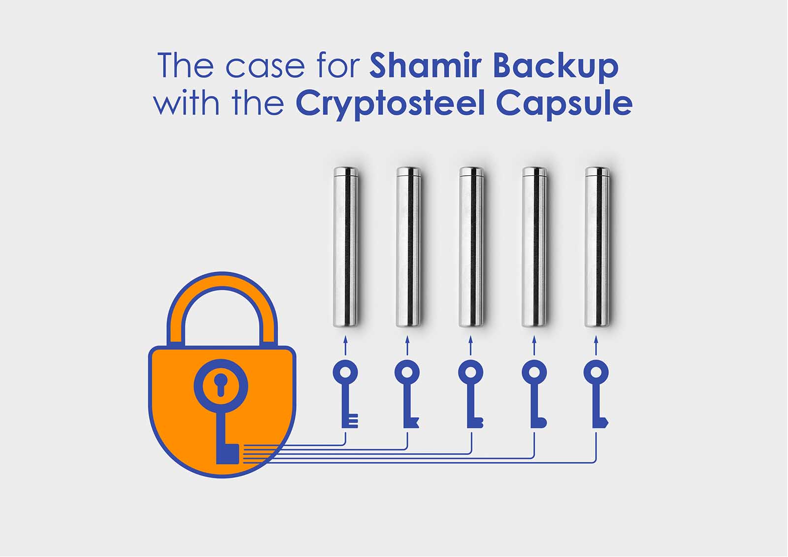 SPLITTING THE SECRET. The case for Shamir Backup with the ...