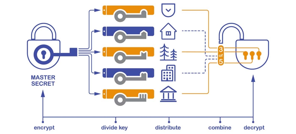 splitting-the-secret-the-case-for-shamir-backup-with-the-cryptosteel