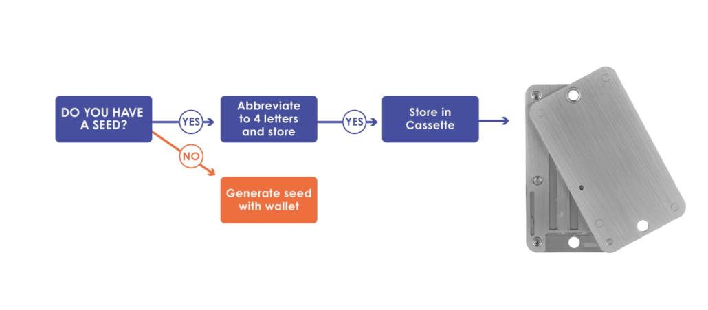 Cryptosteel Cassette can be used for twelve-word and twenty-four-word abbreviated seeds.