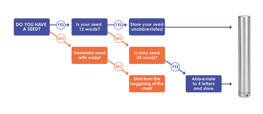 Matrix Mnemonic Seed Phrase Notebook Digital Product Backup Crypto Seed  Cryptocurrency Seed Storage Crypto Password Keeper 