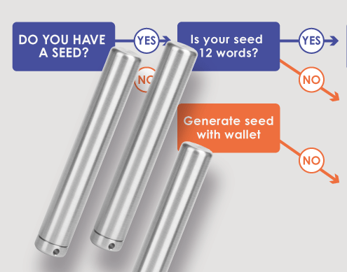 Four-letter Words Are the Standard for Recovery Seed Backup